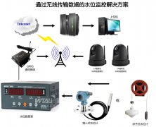 水電站、水庫水位測控系統